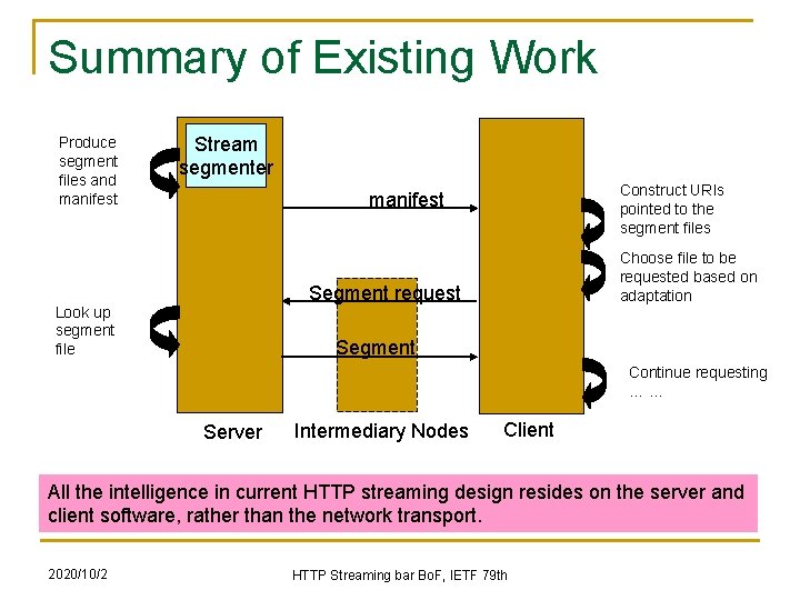 Summary of Existing Work Produce segment files and manifest Stream segmenter Construct URIs pointed Summary of Existing Work Produce segment files and manifest Stream segmenter Construct URIs pointed