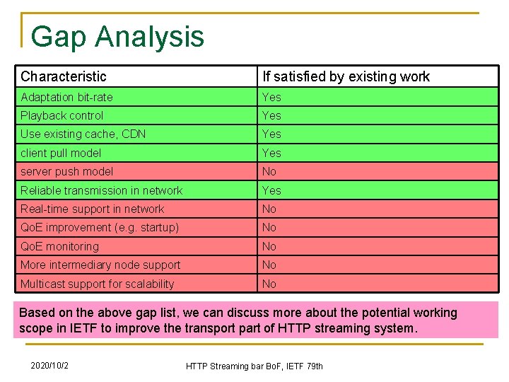 Gap Analysis Characteristic If satisfied by existing work Adaptation bit-rate Yes Playback control Yes Gap Analysis Characteristic If satisfied by existing work Adaptation bit-rate Yes Playback control Yes