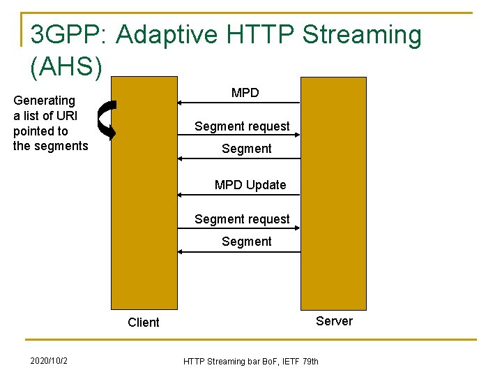 3 GPP: Adaptive HTTP Streaming (AHS) MPD Generating a list of URI pointed to 3 GPP: Adaptive HTTP Streaming (AHS) MPD Generating a list of URI pointed to