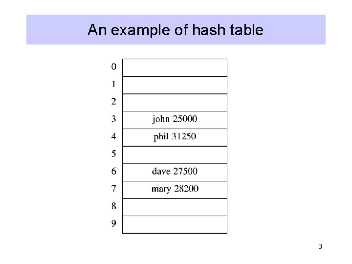 An example of hash table 3 