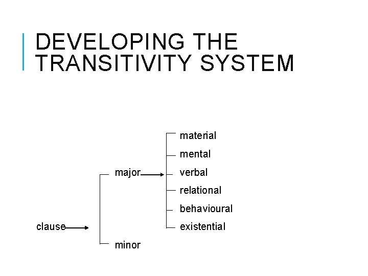 DEVELOPING THE TRANSITIVITY SYSTEM material mental major verbal relational behavioural clause existential minor 