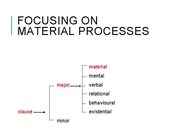 FOCUSING ON MATERIAL PROCESSES material mental major verbal relational behavioural clause existential minor 