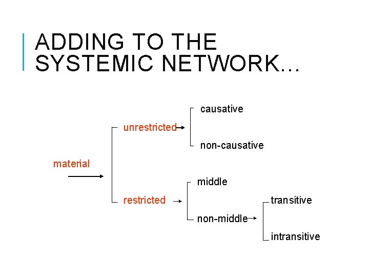 ADDING TO THE SYSTEMIC NETWORK… causative unrestricted non-causative material middle restricted transitive non-middle intransitive