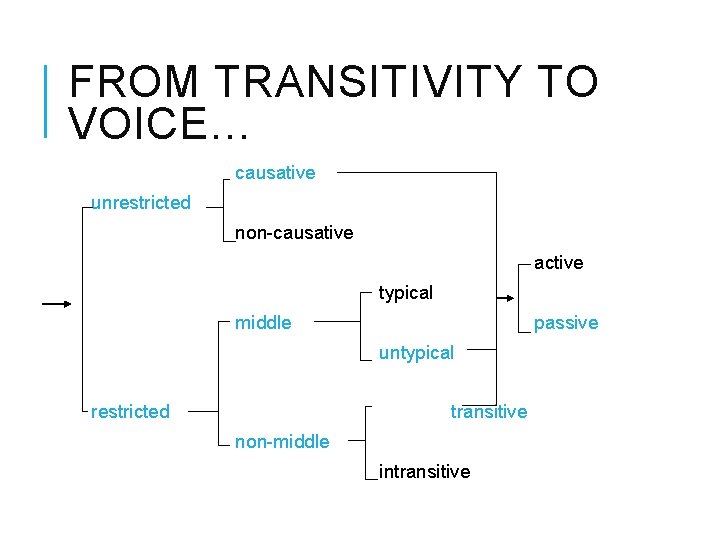 FROM TRANSITIVITY TO VOICE… causative unrestricted non-causative active typical middle passive untypical restricted transitive