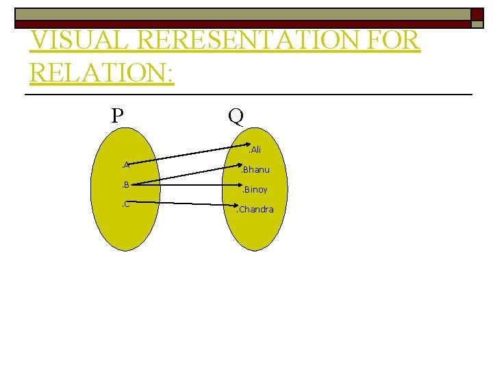 VISUAL RERESENTATION FOR RELATION: P Q. Ali . A. B. C . Bhanu. Binoy.