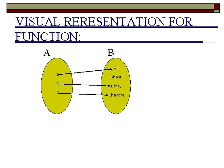 VISUAL RERESENTATION FOR FUNCTION: A B. Ali. A. B. C . Bhanu. Binoy. Chandra