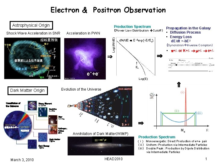 Electron & Positron Observation Astrophysical Origin Production Spectrum Acceleration in PWN Log(d. N/d. E)