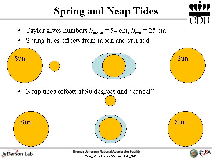 Spring and Neap Tides • Taylor gives numbers hmoon = 54 cm, hsun =