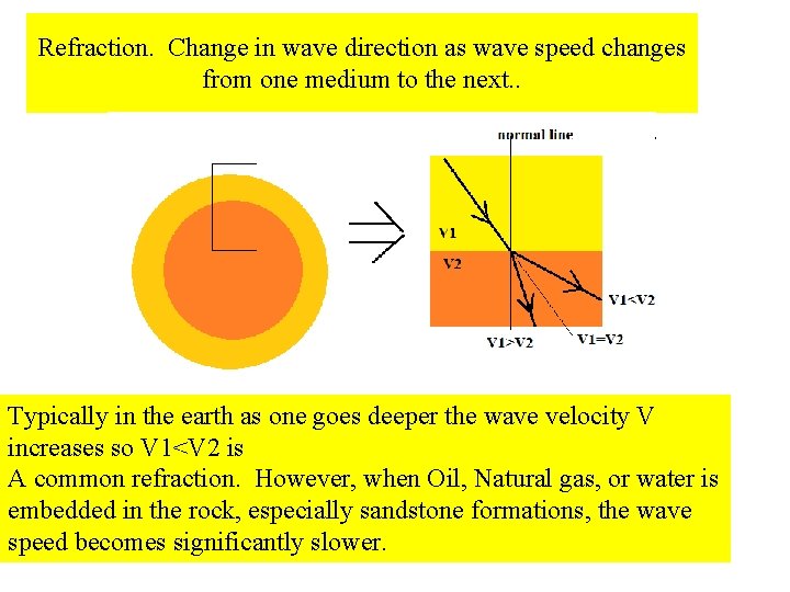 Refraction. Change in wave direction as wave speed changes from one medium to the
