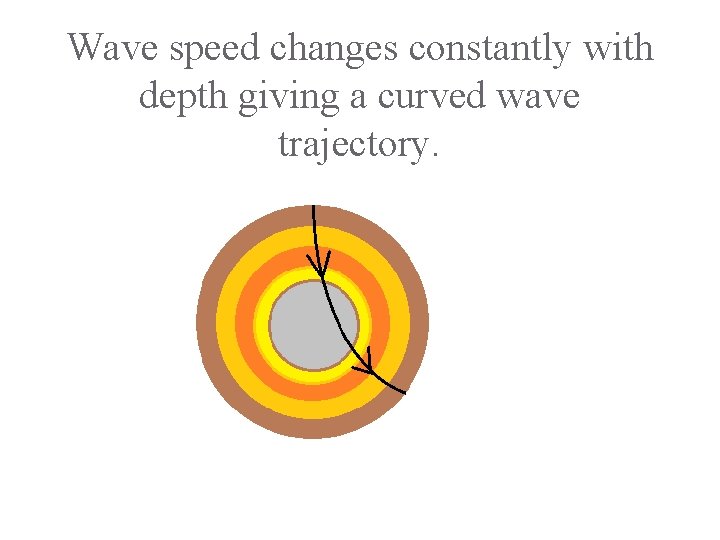 Wave speed changes constantly with depth giving a curved wave trajectory. 