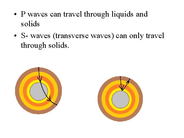  • P waves can travel through liquids and solids • S- waves (transverse