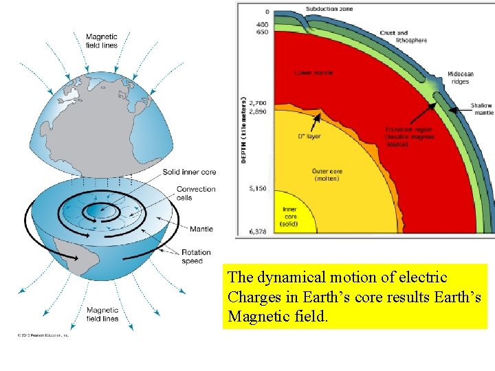 The dynamical motion of electric Charges in Earth’s core results Earth’s Magnetic field. 