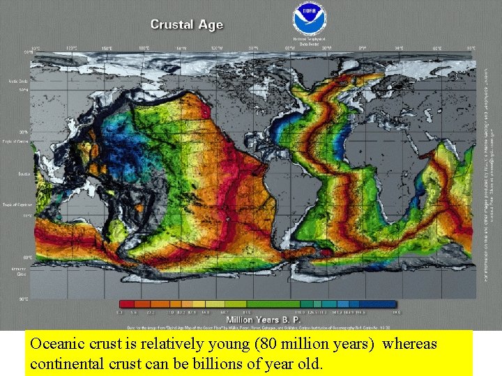 Oceanic crust is relatively young (80 million years) whereas continental crust can be billions