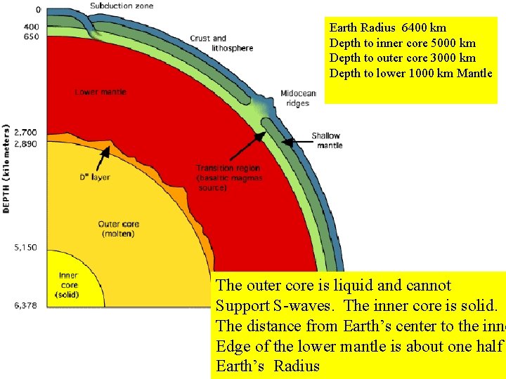 Earth Radius 6400 km Depth to inner core 5000 km Depth to outer core