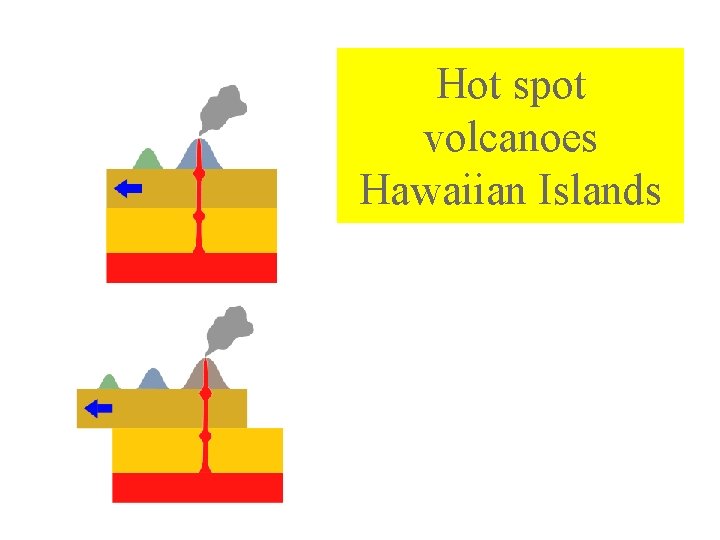 Hot spot volcanoes Hawaiian Islands 
