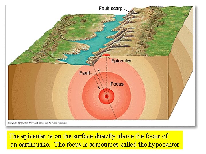 The epicenter is on the surface directly above the focus of an earthquake. The