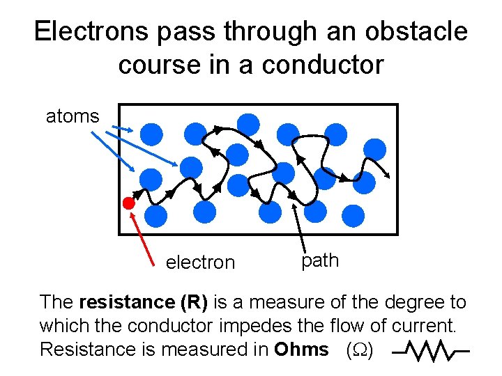 Electrons pass through an obstacle course in a conductor atoms electron path The resistance