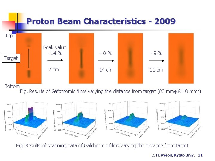 Proton Beam Characteristics - 2009 Top Target Bottom Peak value - 14 % -8%