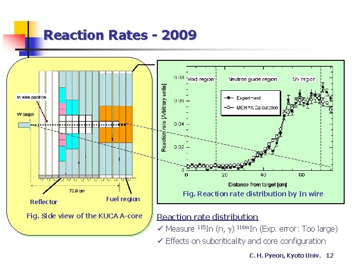 Reaction Rates - 2009 Reflector Fuel region Fig. Side view of the KUCA A-core