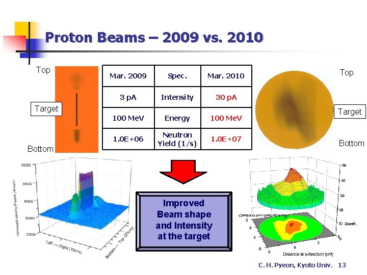 Proton Beams – 2009 vs. 2010 Top Mar. 2009 Spec. Mar. 2010 3 p. Proton Beams – 2009 vs. 2010 Top Mar. 2009 Spec. Mar. 2010 3 p.