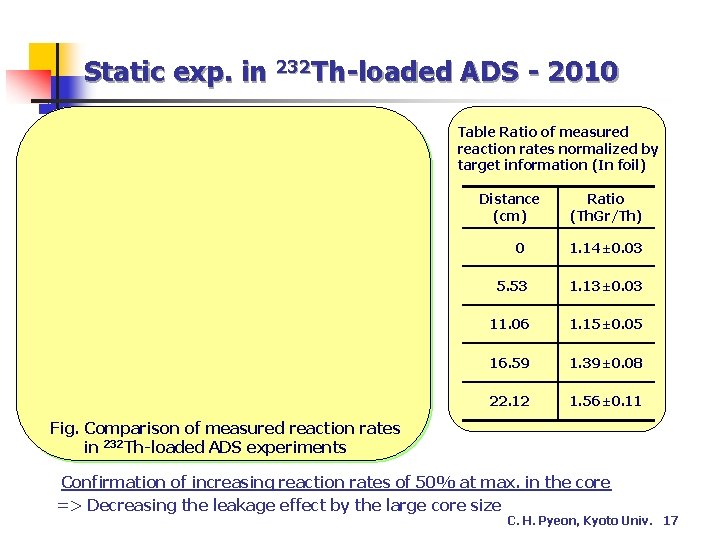 Static exp. in 232 Th-loaded ADS - 2010 Table Ratio of measured reaction rates