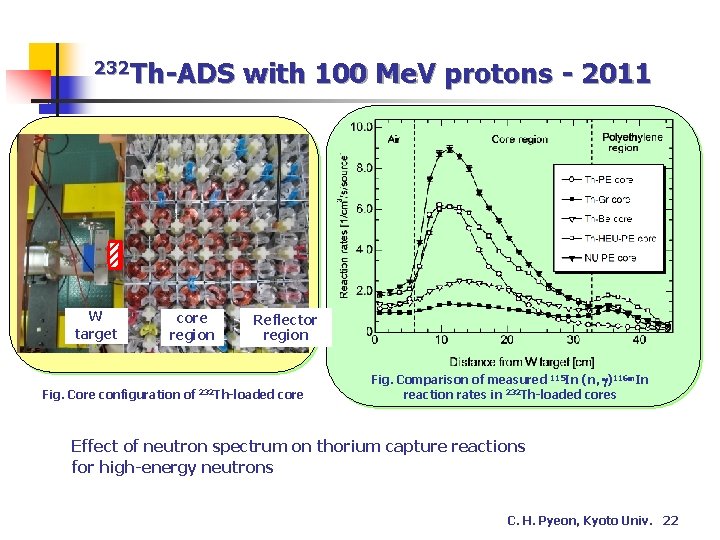 232 Th-ADS W target core region Fig. Core configuration of with 100 Me. V