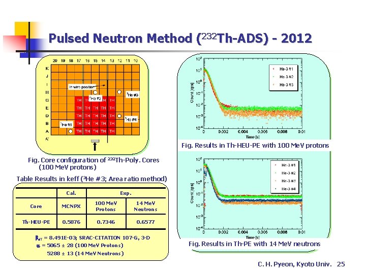 Pulsed Neutron Method (232 Th-ADS) - 2012 Fig. Results in Th-HEU-PE with 100 Me. Pulsed Neutron Method (232 Th-ADS) - 2012 Fig. Results in Th-HEU-PE with 100 Me.