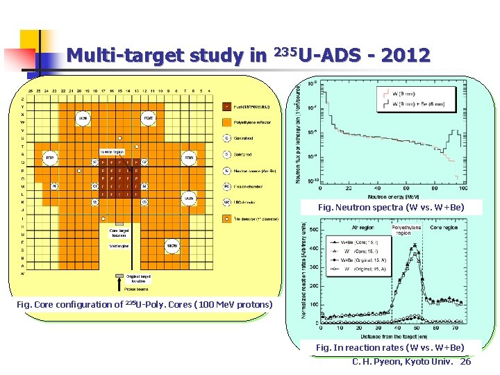 Multi-target study in 235 U-ADS - 2012 Fig. Neutron spectra (W vs. W+Be) Fig. Multi-target study in 235 U-ADS - 2012 Fig. Neutron spectra (W vs. W+Be) Fig.