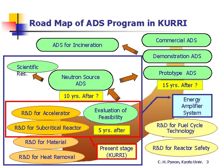 Road Map of ADS Program in KURRI ADS for Incineration Commercial ADS Demonstration ADS