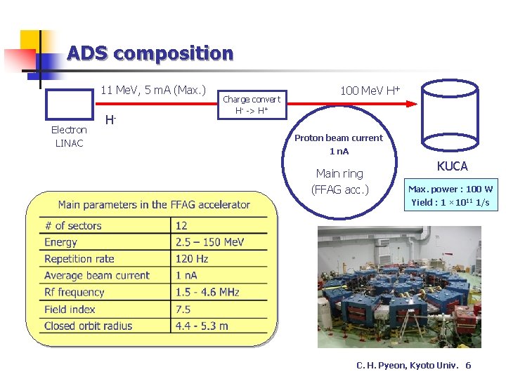 ADS composition 11 Me. V, 5 m. A (Max. ) Electron LINAC H- Charge