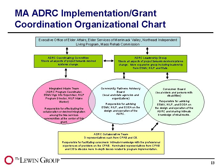 MA ADRC Implementation/Grant Coordination Organizational Chart Executive Office of Elder Affairs, Elder Services of