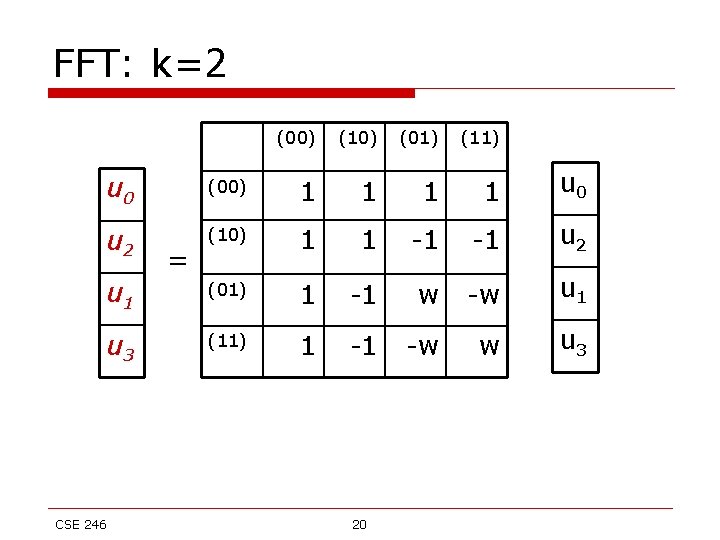 FFT: k=2 (00) (10) (01) (11) u 0 (00) 1 1 u 0 u