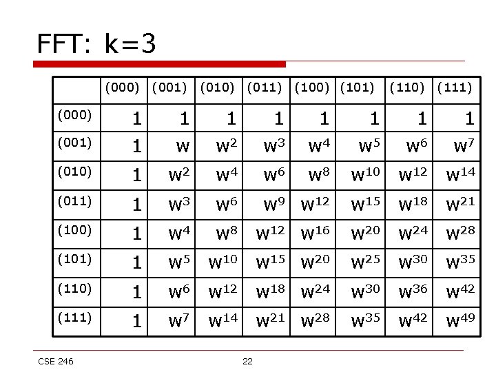 FFT: k=3 (000) (001) (010) (011) (000) 1 1 1 (001) 1 w w