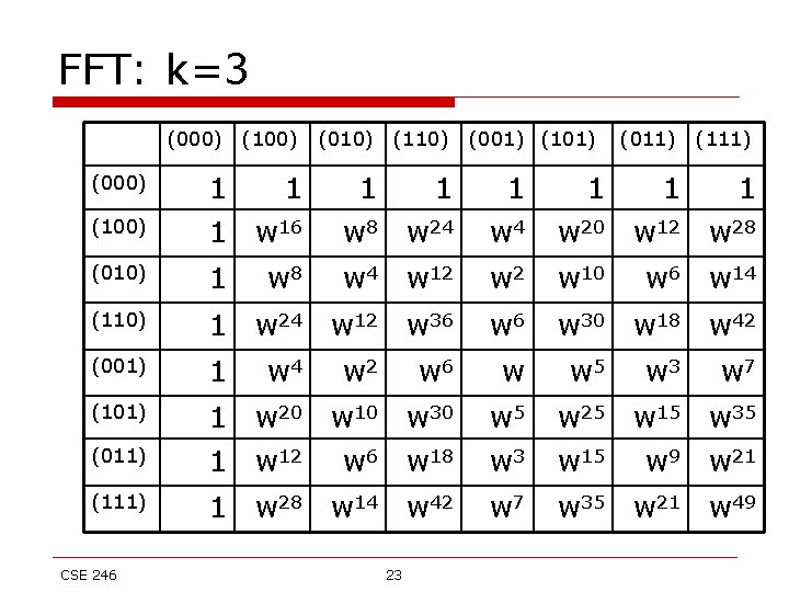 FFT: k=3 (000) (100) (010) (110) (000) 1 1 1 (100) 1 w 16