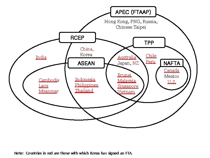 APEC (FTAAP) Hong Kong, PNG, Russia, Chinese Taipei RCEP India China, Korea ASEAN Cambodia