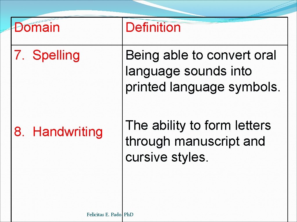 Domain Definition 7. Spelling Being able to convert oral language sounds into printed language