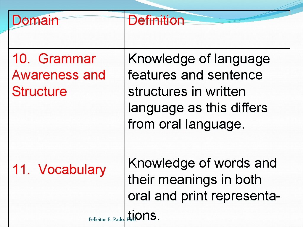 Domain Definition 10. Grammar Awareness and Structure Knowledge of language features and sentence structures