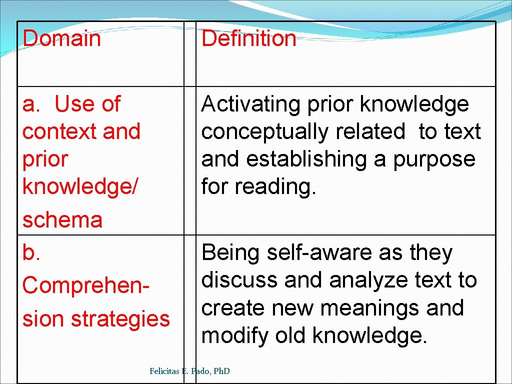 Domain Definition a. Use of context and prior knowledge/ schema b. Comprehension strategies Activating