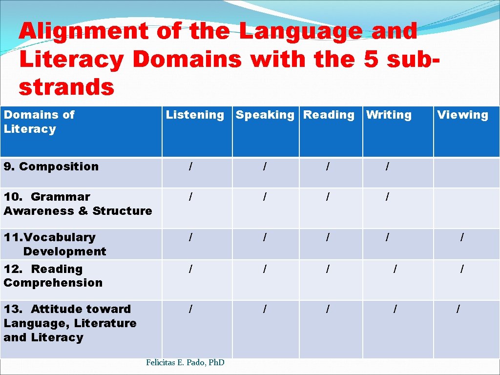 Alignment of the Language and Literacy Domains with the 5 substrands Domains of Literacy