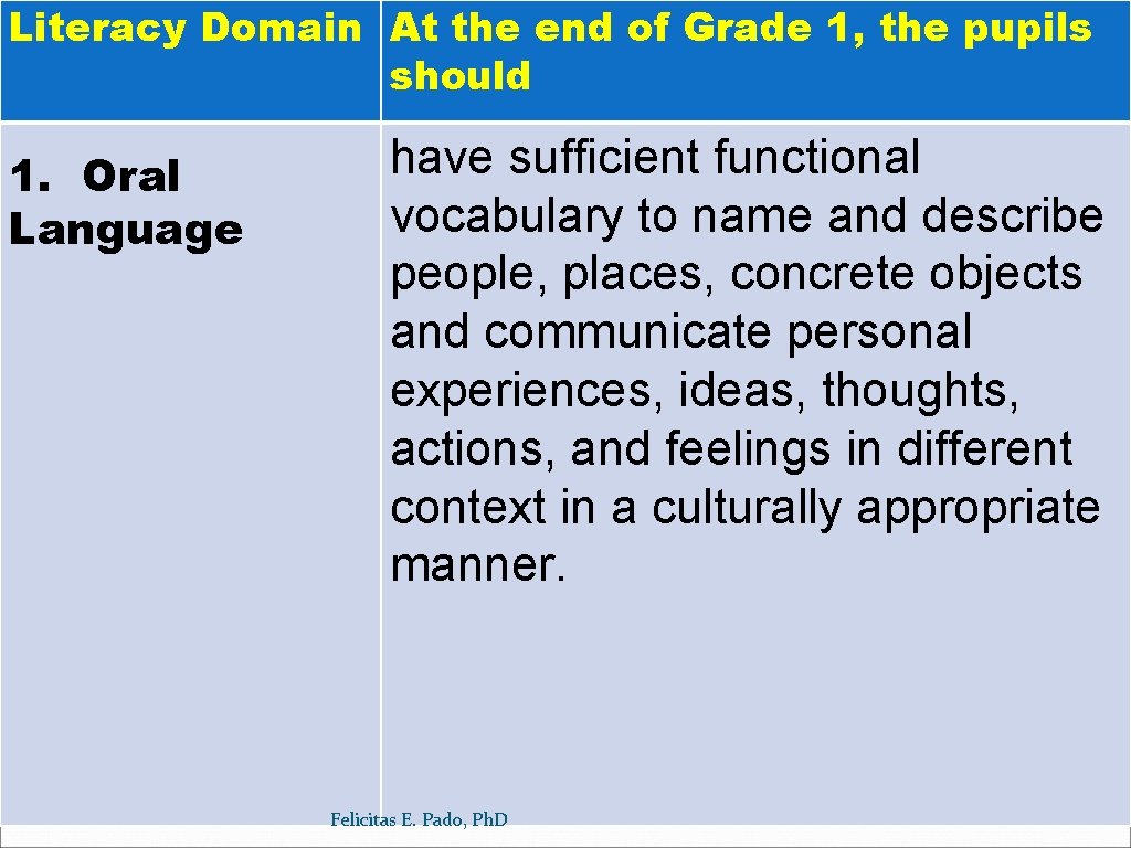 Literacy Domain At the end of Grade 1, the pupils should 1. Oral Language