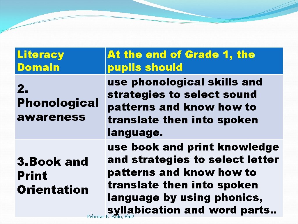 Literacy Domain At the end of Grade 1, the pupils should use phonological skills