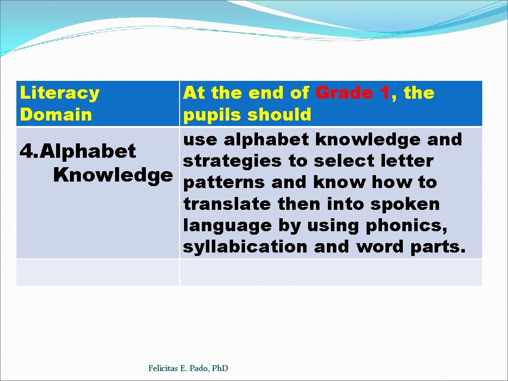 Literacy Domain At the end of Grade 1, the pupils should use alphabet knowledge