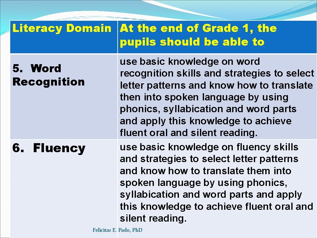 Literacy Domain At the end of Grade 1, the pupils should be able to