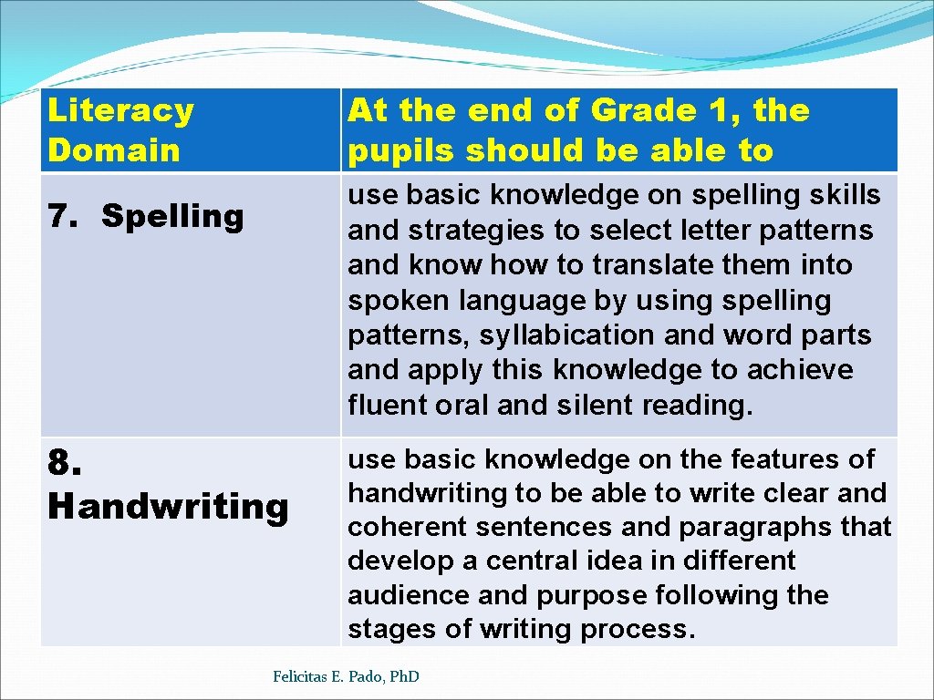 Literacy Domain At the end of Grade 1, the pupils should be able to