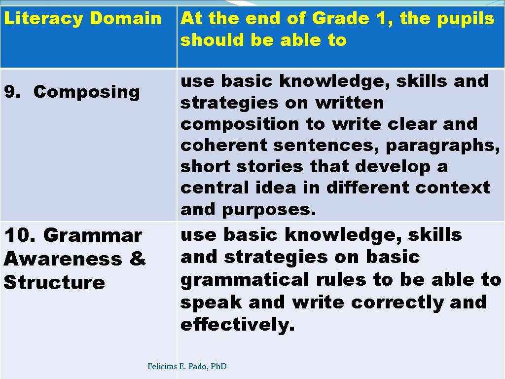 Literacy Domain 9. Composing 10. Grammar Awareness & Structure At the end of Grade