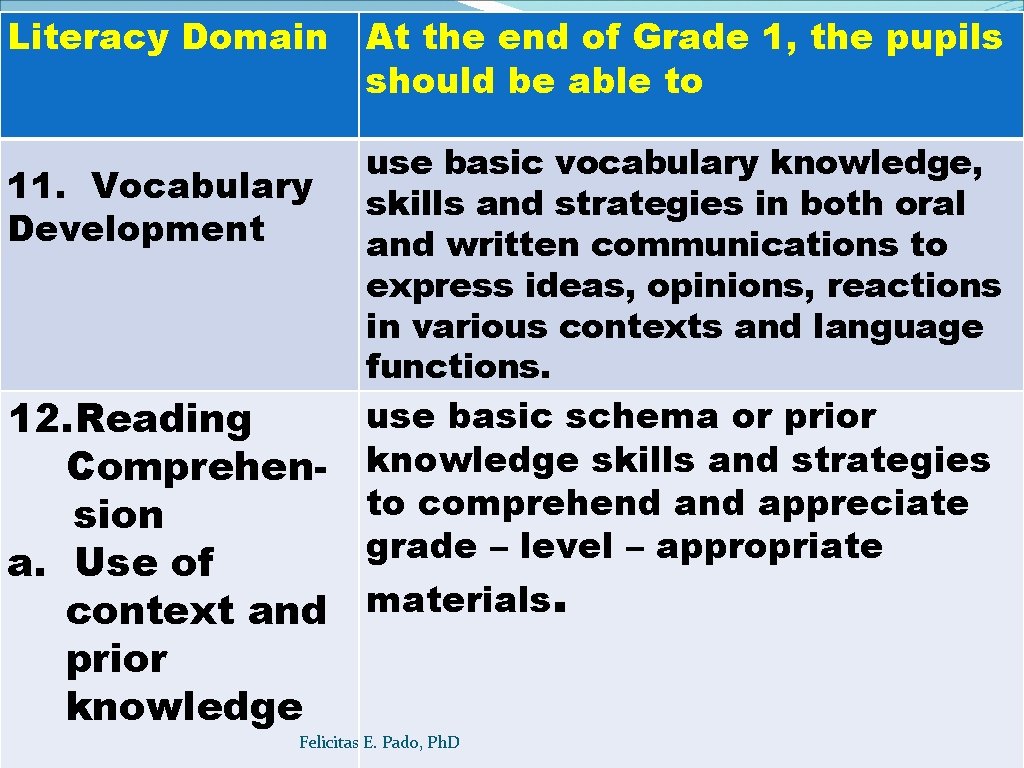 Literacy Domain 11. Vocabulary Development 12. Reading Comprehension a. Use of context and prior