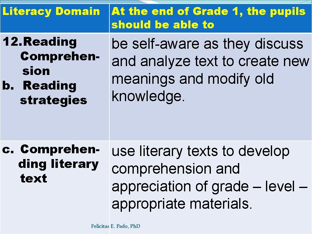 Literacy Domain At the end of Grade 1, the pupils should be able to