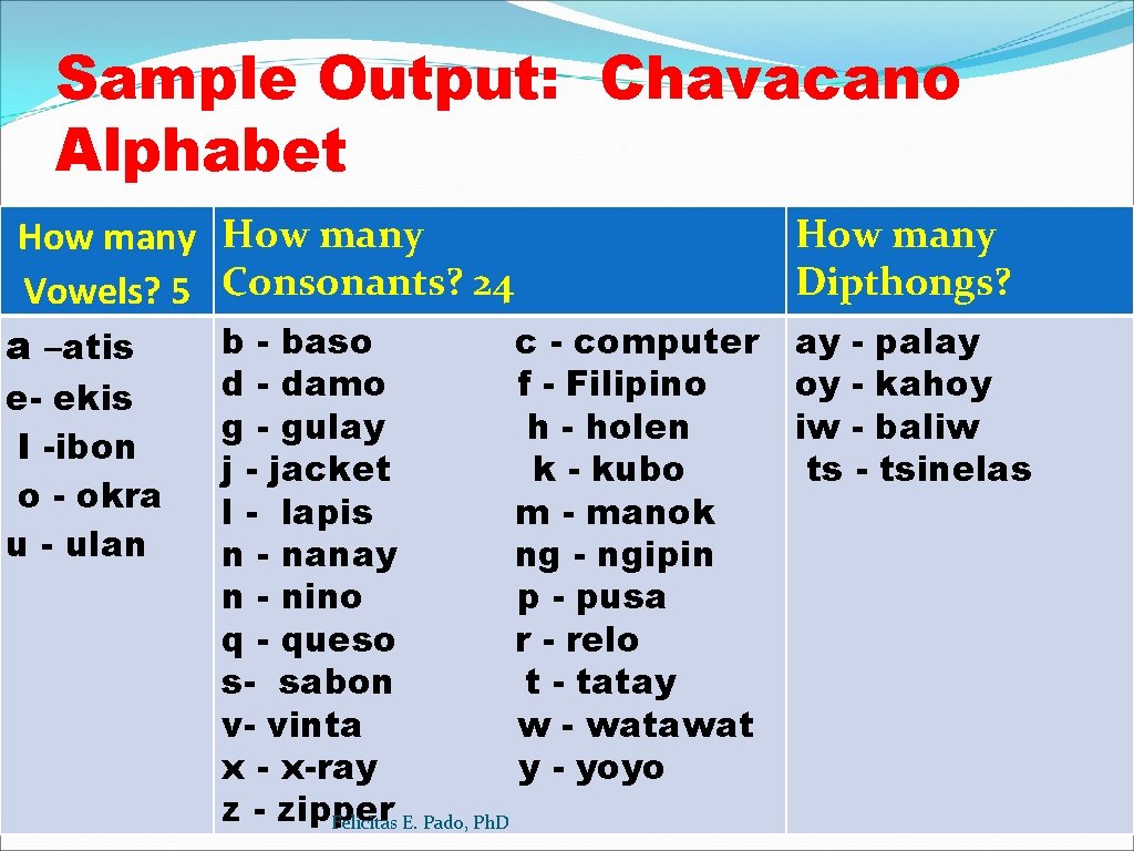 Sample Output: Chavacano Alphabet How many Dipthongs? Vowels? 5 Consonants? 24 b - baso