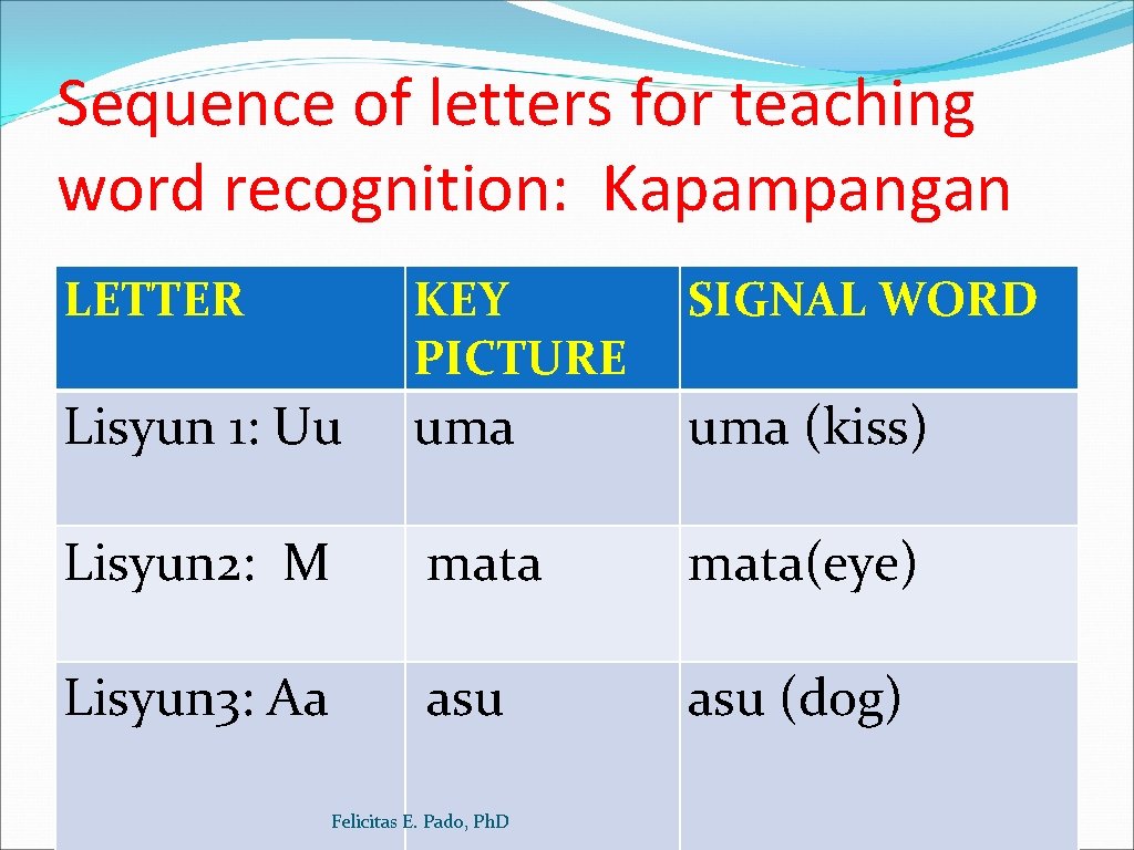 Sequence of letters for teaching word recognition: Kapampangan LETTER KEY PICTURE SIGNAL WORD Lisyun