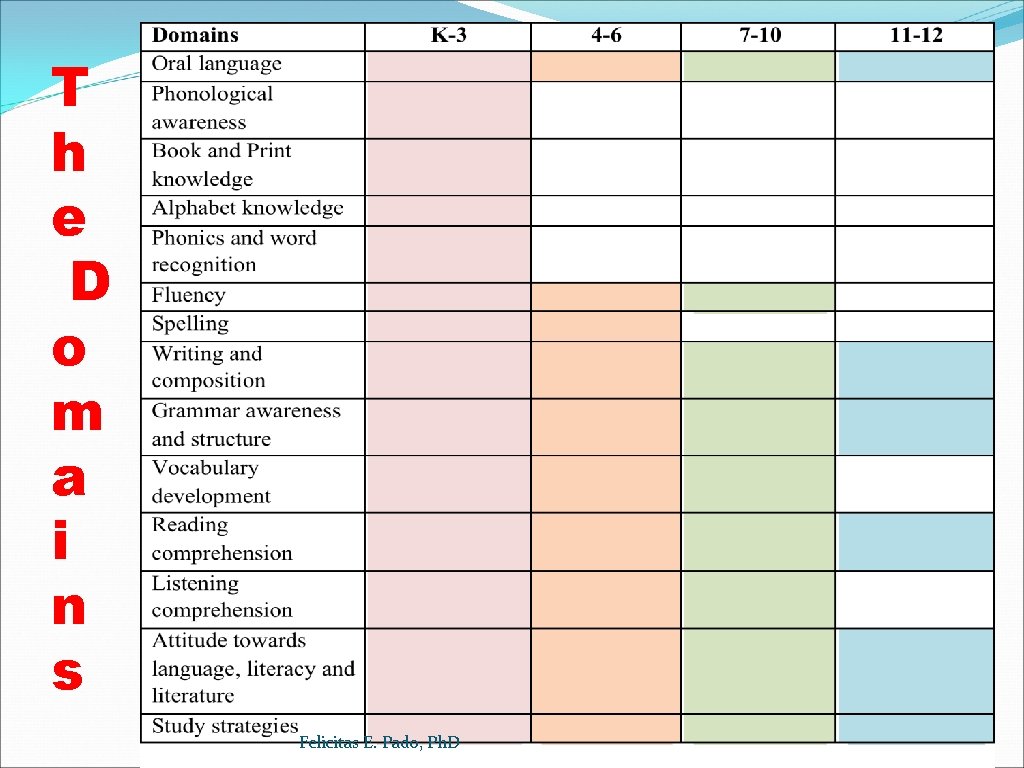 T h e D o m a i n s Felicitas E. Pado, Ph.